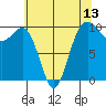 Edmonds tide chart for Tuesday, May 13, 2025