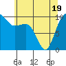Edmonds tide chart for Monday, May 19, 2025