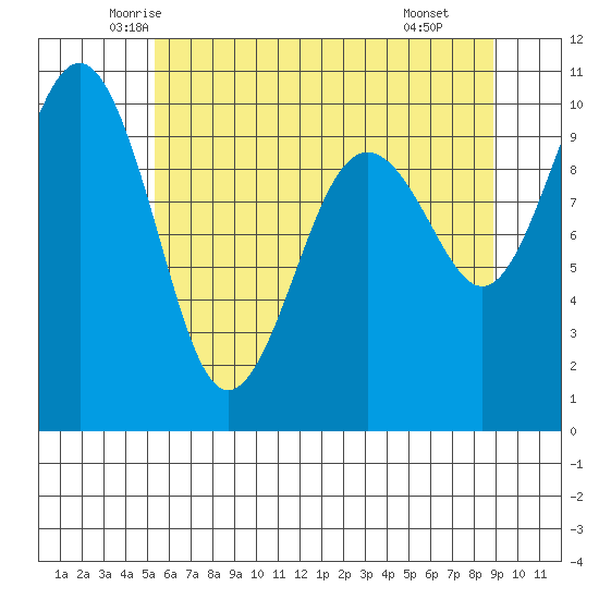 Edmonds tide chart for Friday, May 23, 2025