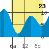 Edmonds tide chart for Friday, May 23, 2025
