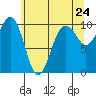 Edmonds tide chart for Saturday, May 24, 2025