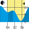 Edmonds tide chart for Sunday, May 4, 2025