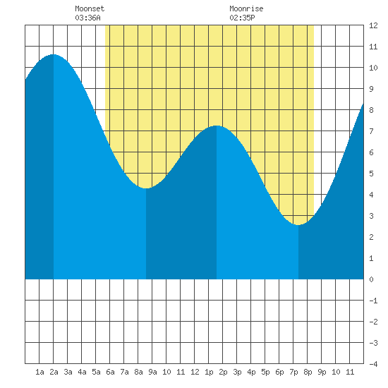 Edmonds tide chart for Tuesday, May 6, 2025