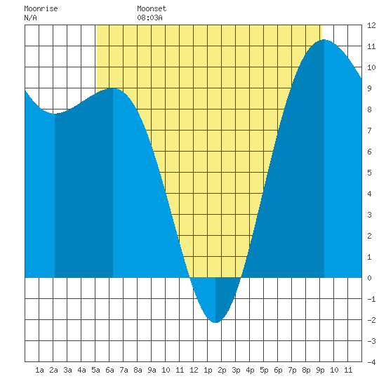 Edmonds tide chart for Saturday, June 14, 2025