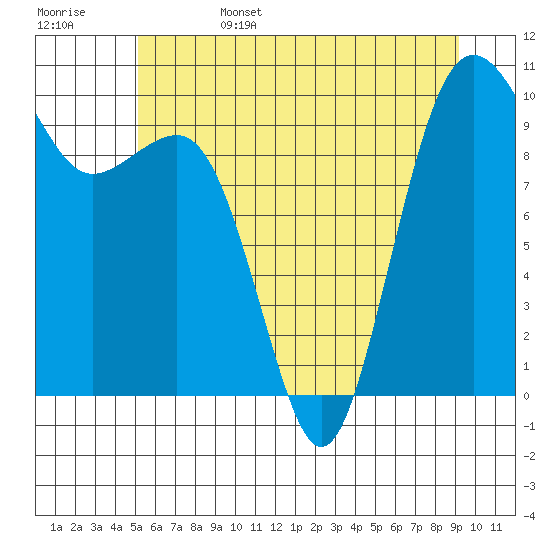 Edmonds tide chart for Sunday, June 15, 2025