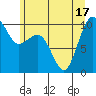 Edmonds tide chart for Tuesday, June 17, 2025