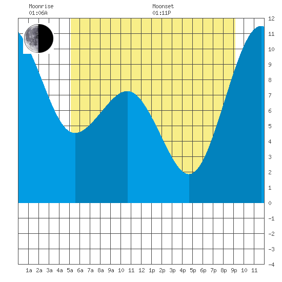 Edmonds tide chart for Wednesday, June 18, 2025