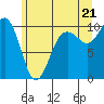 Edmonds tide chart for Saturday, June 21, 2025