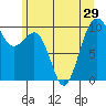 Edmonds tide chart for Sunday, June 29, 2025