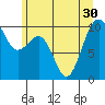 Edmonds tide chart for Monday, June 30, 2025