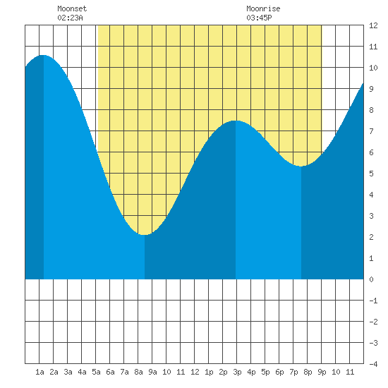 Edmonds tide chart for Thursday, June 5, 2025