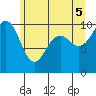 Edmonds tide chart for Thursday, June 5, 2025