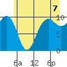 Edmonds tide chart for Saturday, June 7, 2025