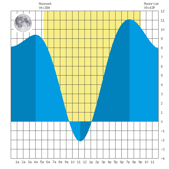 Edmonds tide chart for Thursday, July 10, 2025