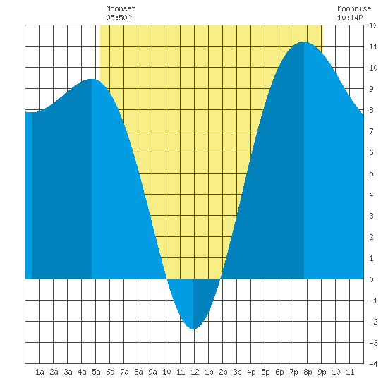 Edmonds tide chart for Friday, July 11, 2025