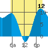 Edmonds tide chart for Saturday, July 12, 2025