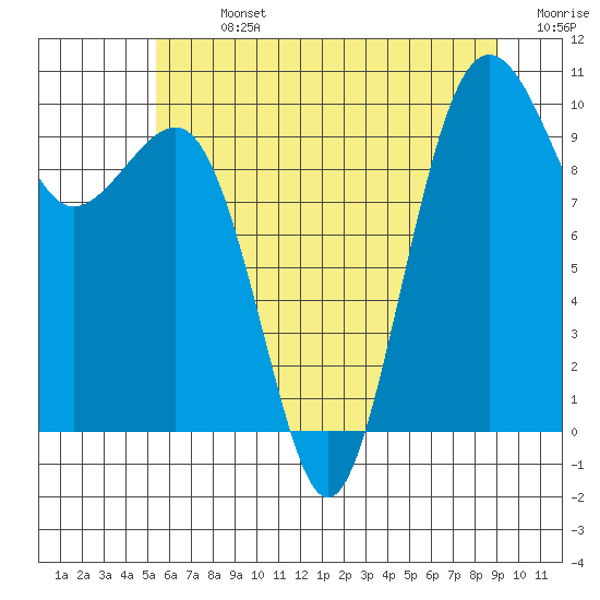 Edmonds tide chart for Sunday, July 13, 2025