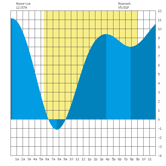 Edmonds tide chart for Sunday, July 20, 2025