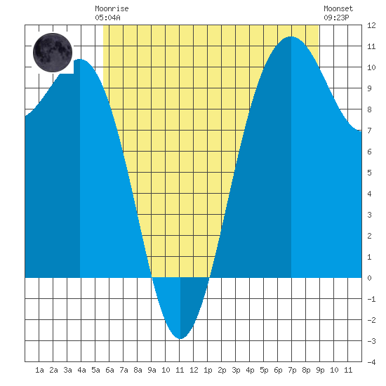 Edmonds tide chart for Thursday, July 24, 2025