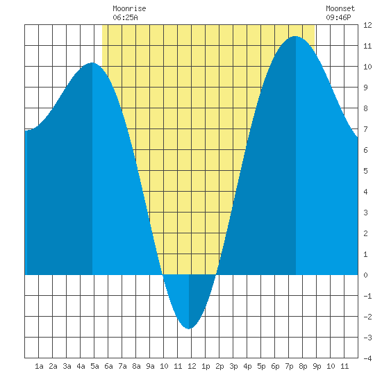 Edmonds tide chart for Friday, July 25, 2025