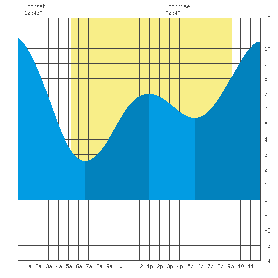 Edmonds tide chart for Thursday, July 3, 2025