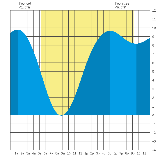 Edmonds tide chart for Sunday, July 6, 2025