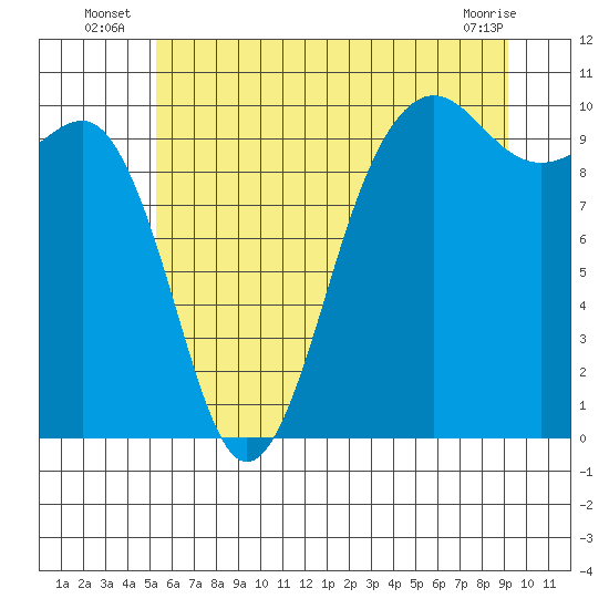 Edmonds tide chart for Monday, July 7, 2025
