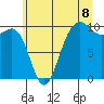 Edmonds tide chart for Tuesday, July 8, 2025