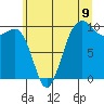 Edmonds tide chart for Wednesday, July 9, 2025