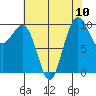 Edmonds tide chart for Sunday, August 10, 2025