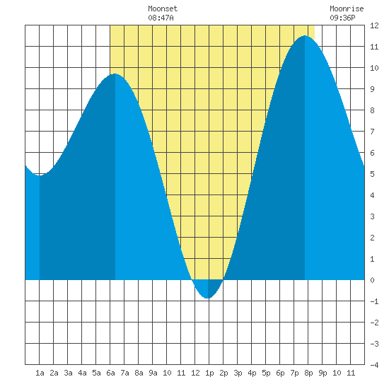 Edmonds tide chart for Monday, August 11, 2025