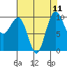 Edmonds tide chart for Monday, August 11, 2025