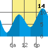 Edmonds tide chart for Thursday, August 14, 2025