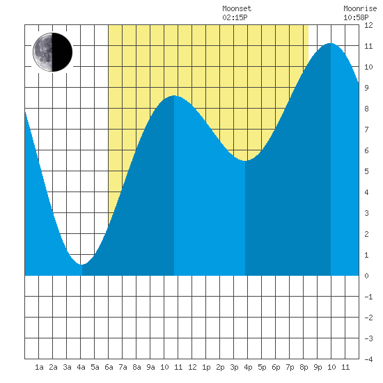 Edmonds tide chart for Friday, August 15, 2025