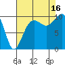 Edmonds tide chart for Saturday, August 16, 2025