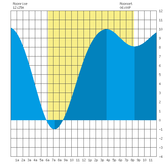 Edmonds tide chart for Monday, August 18, 2025