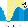 Edmonds tide chart for Monday, August 18, 2025