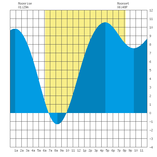 Edmonds tide chart for Tuesday, August 19, 2025