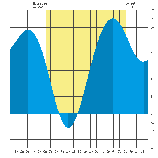 Edmonds tide chart for Thursday, August 21, 2025