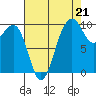 Edmonds tide chart for Thursday, August 21, 2025