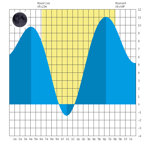 Edmonds tide chart for Friday, August 22, 2025