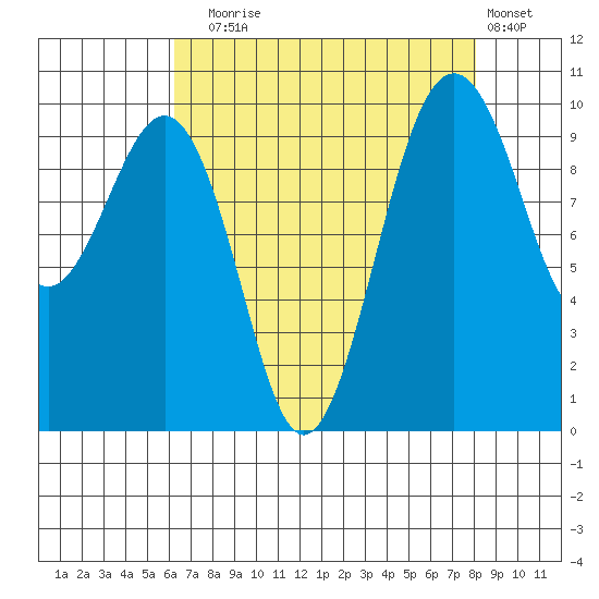 Edmonds tide chart for Sunday, August 24, 2025