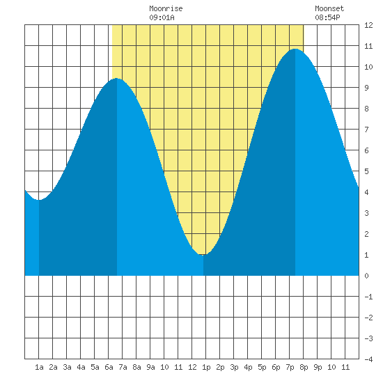 Edmonds tide chart for Monday, August 25, 2025