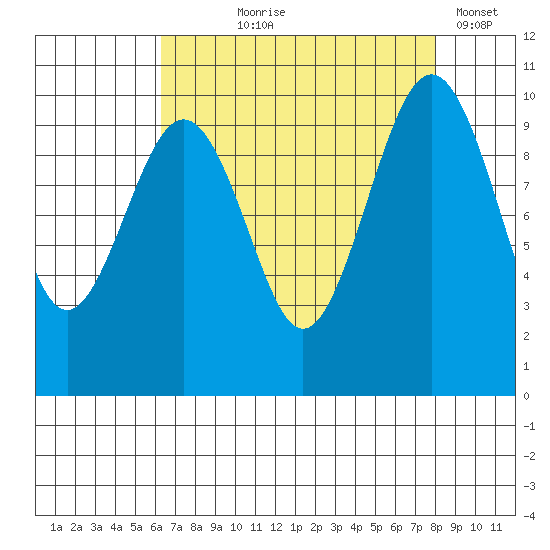 Edmonds tide chart for Tuesday, August 26, 2025