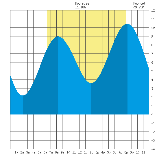 Edmonds tide chart for Wednesday, August 27, 2025