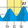 Edmonds tide chart for Wednesday, August 27, 2025