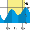 Edmonds tide chart for Thursday, August 28, 2025