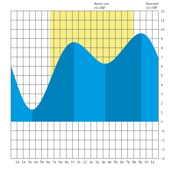 Edmonds tide chart for Friday, August 29, 2025
