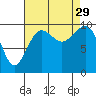 Edmonds tide chart for Friday, August 29, 2025