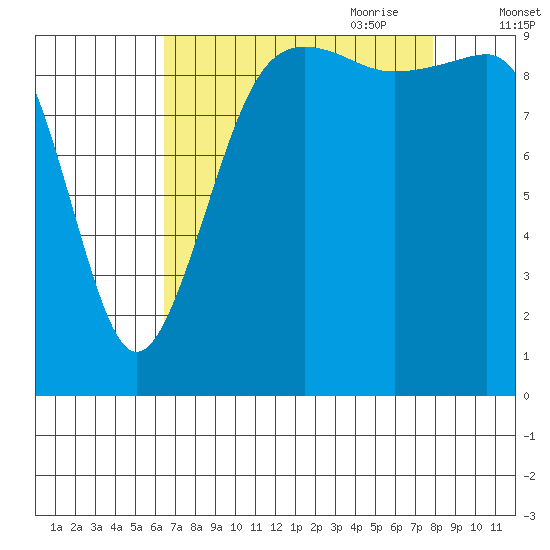 Edmonds tide chart for Sunday, August 31, 2025